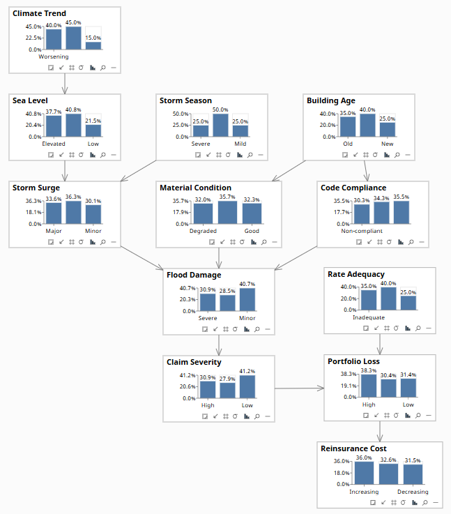 Coastal_Property.bayes, prior state, no evidence set