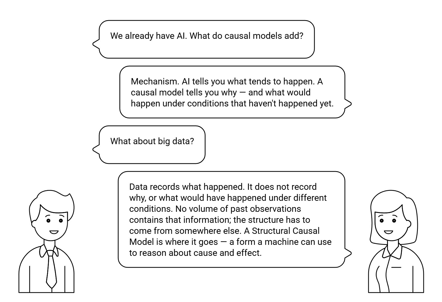 Dialog: We already have AI. What do causal models add? — answered: mechanism. AI tells you what tends to happen; a causal model tells you why.