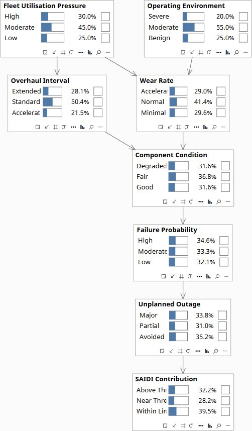 Asset Reliability Intervention — prior, no evidence set