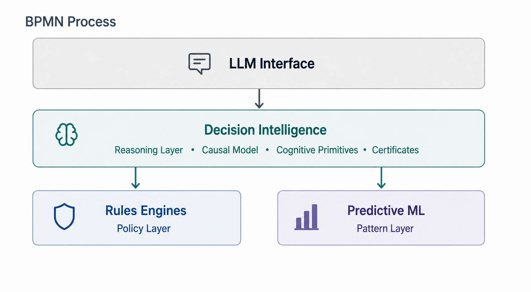 Decision intelligence architecture stack