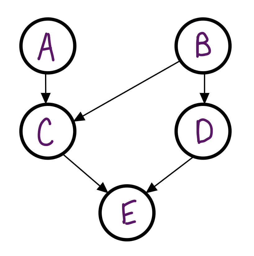A simple Bayesian network: A and B cause C, B also causes D, C and D cause E