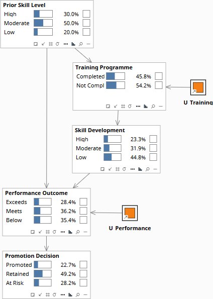 Prior — BankCustomerChurn.bayes, Training Programme and Performance Outcome at prior