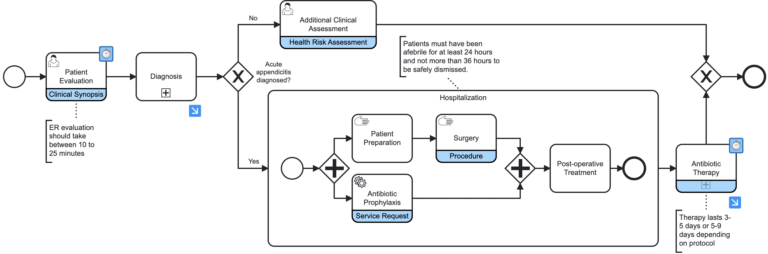 Clinical pathway BPMN for acute appendicitis