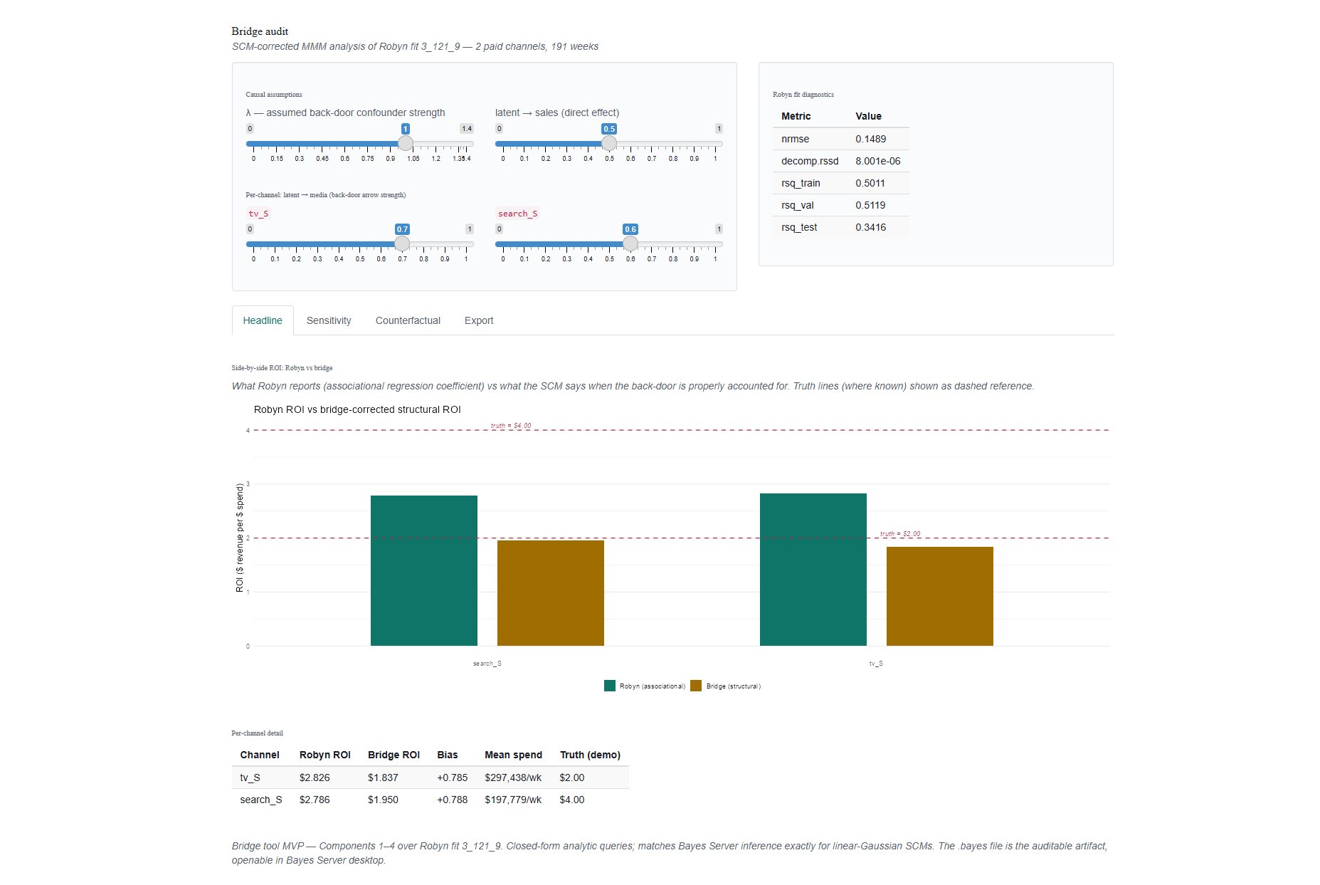 Bridge audit Shiny app showing Robyn vs structural ROI for TV and Search channels with truth lines for reference