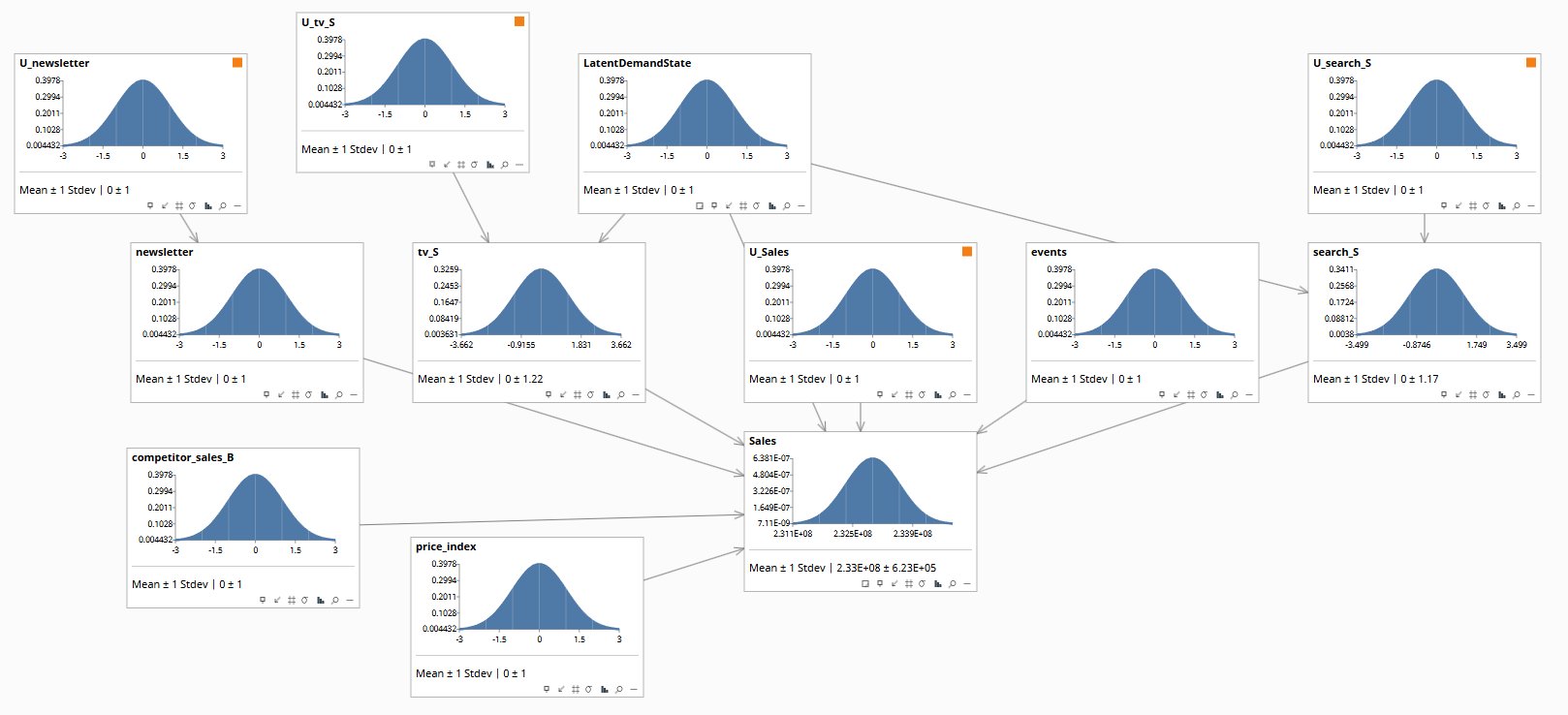 The constructed bridge SCM as a 12-node Bayes Server network showing LatentDemandState as the back-door confounder, U-noise parents on each substantive node, media channels as confounded variables, and Sales as the outcome with structural coefficients