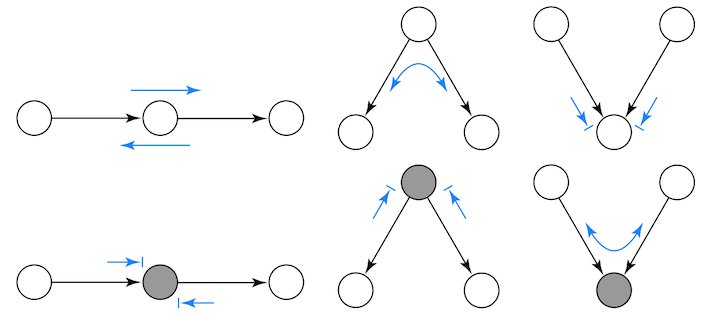 Six d-separation patterns showing when paths are open or blocked: chains and forks with and without evidence nodes, colliders with and without conditioning