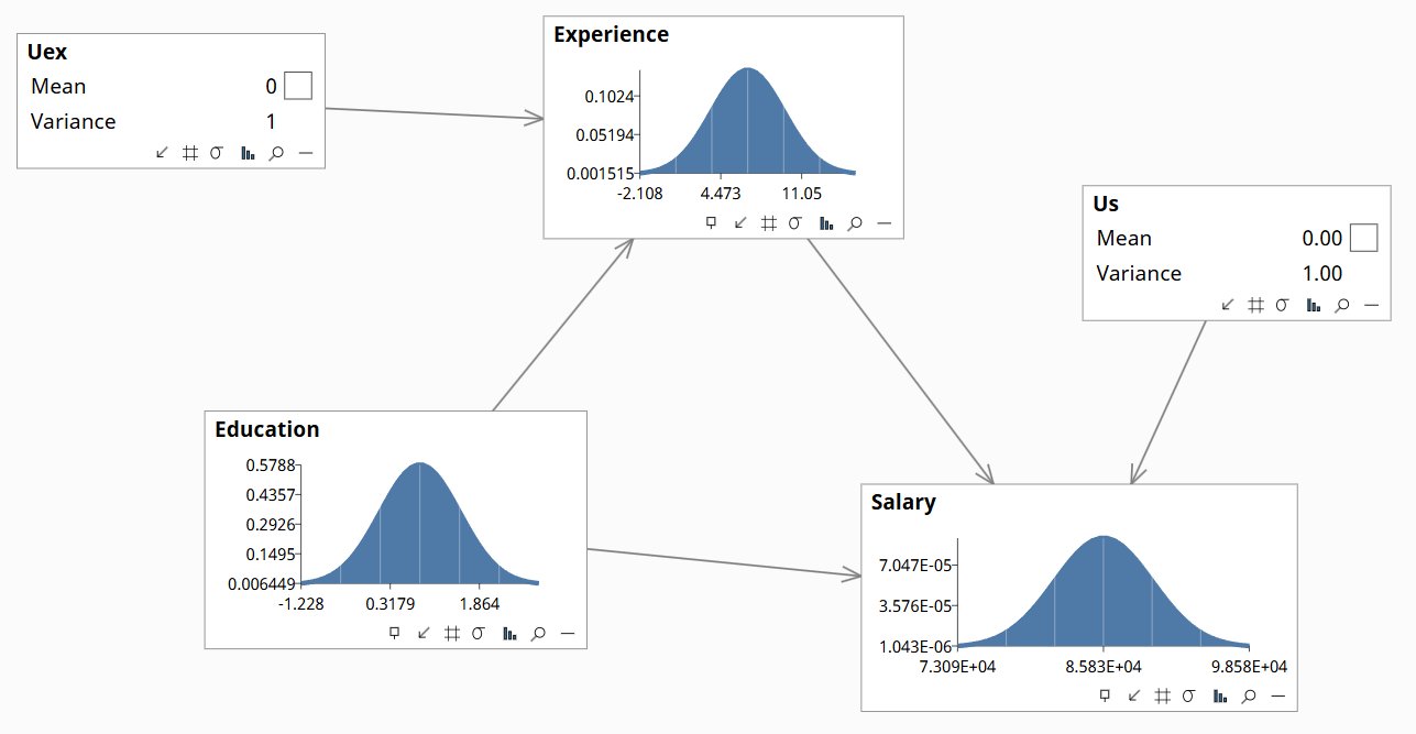 Bayesian network showing causal arrows into Salary with U variables