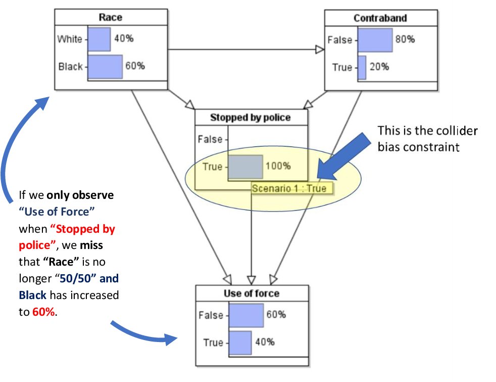 Bayesian network showing collider bias in police stops data: Race and Contraband both cause Stopped by Police (the collider). Conditioning on Stopped=True creates a spurious association between Race and Use of Force.