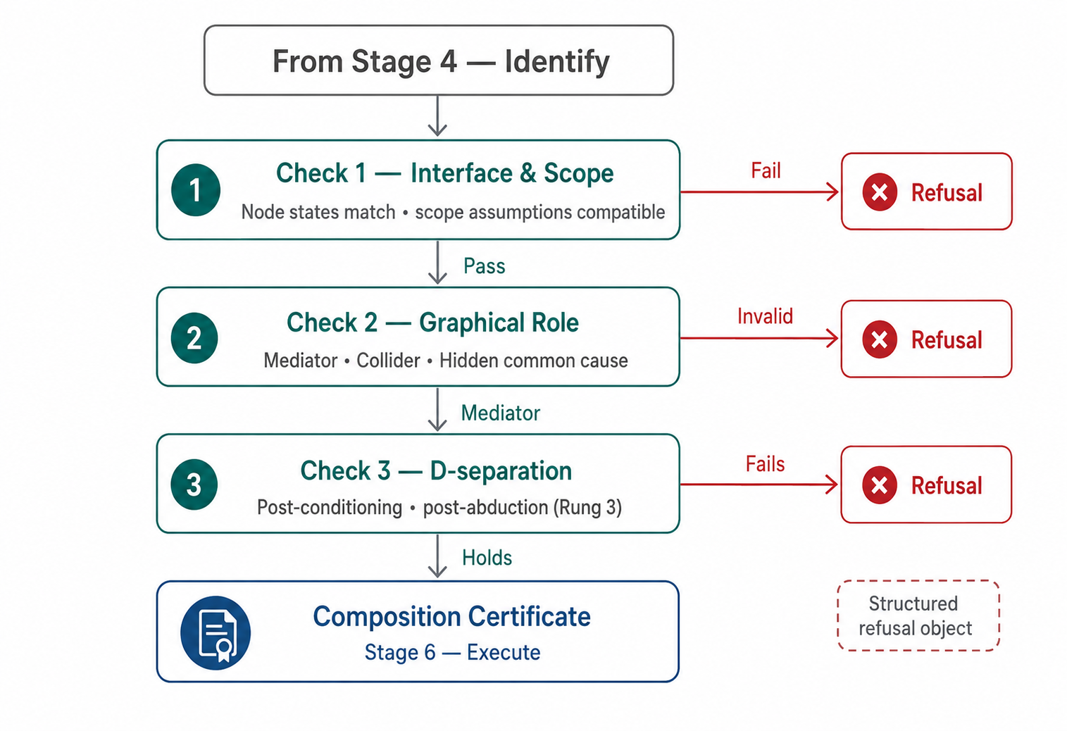 Stage 5 Compose decision flow: three sequential checks with refusal branches, leading to the CompositionCertificate.