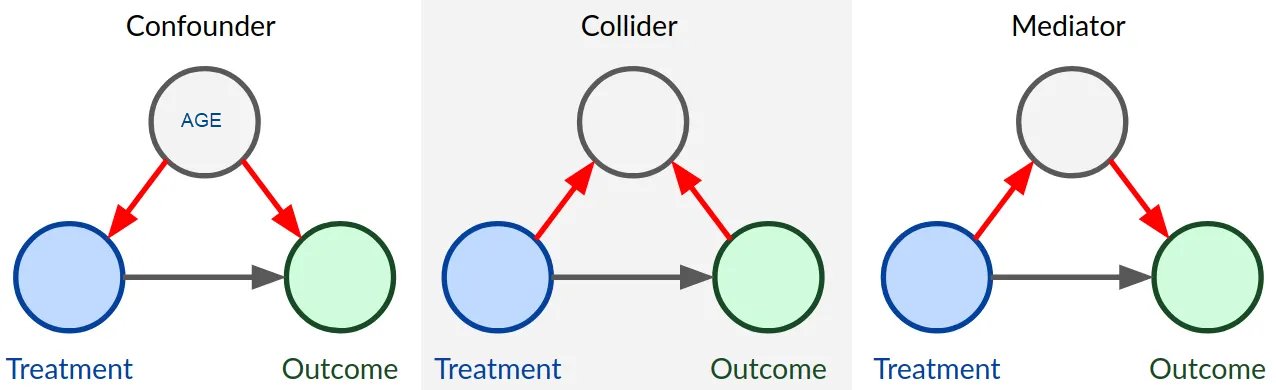 Three causal structures: Confounder (AGE causes both Treatment and Outcome), Collider (Treatment and Outcome both cause a third variable), Mediator (Treatment causes mediator which causes Outcome)