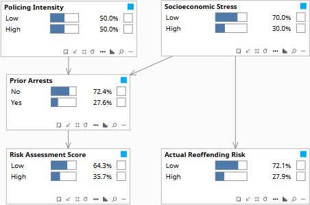 Expert Witness Confounder — prior, no evidence set, Actual Reoffending Risk 27.9% High