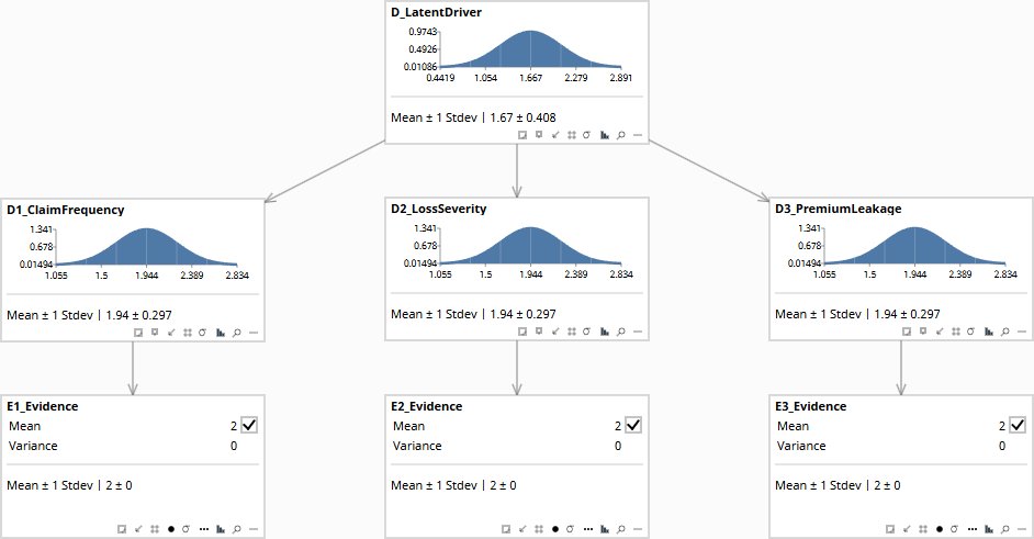 Creative abduction network with evidence on all three observables E1 = E2 = E3 = 2. D posterior tightens to 1.67 ± 0.408. All three dispositions at 1.94 ± 0.297.