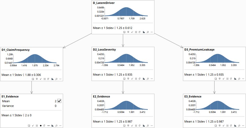 Creative abduction network with evidence E1 = 2 entered. D posterior: 1.25 ± 0.612. D2 and D3 posteriors: 1.25 ± 0.935. E2 and E3 posteriors: 1.25 ± 0.987.