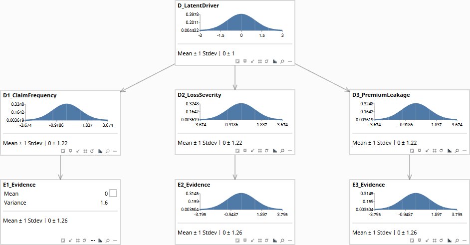 Creative abduction network: latent D, three dispositions D1 D2 D3, and three observables E1 E2 E3, all with their prior distributions before any evidence is entered