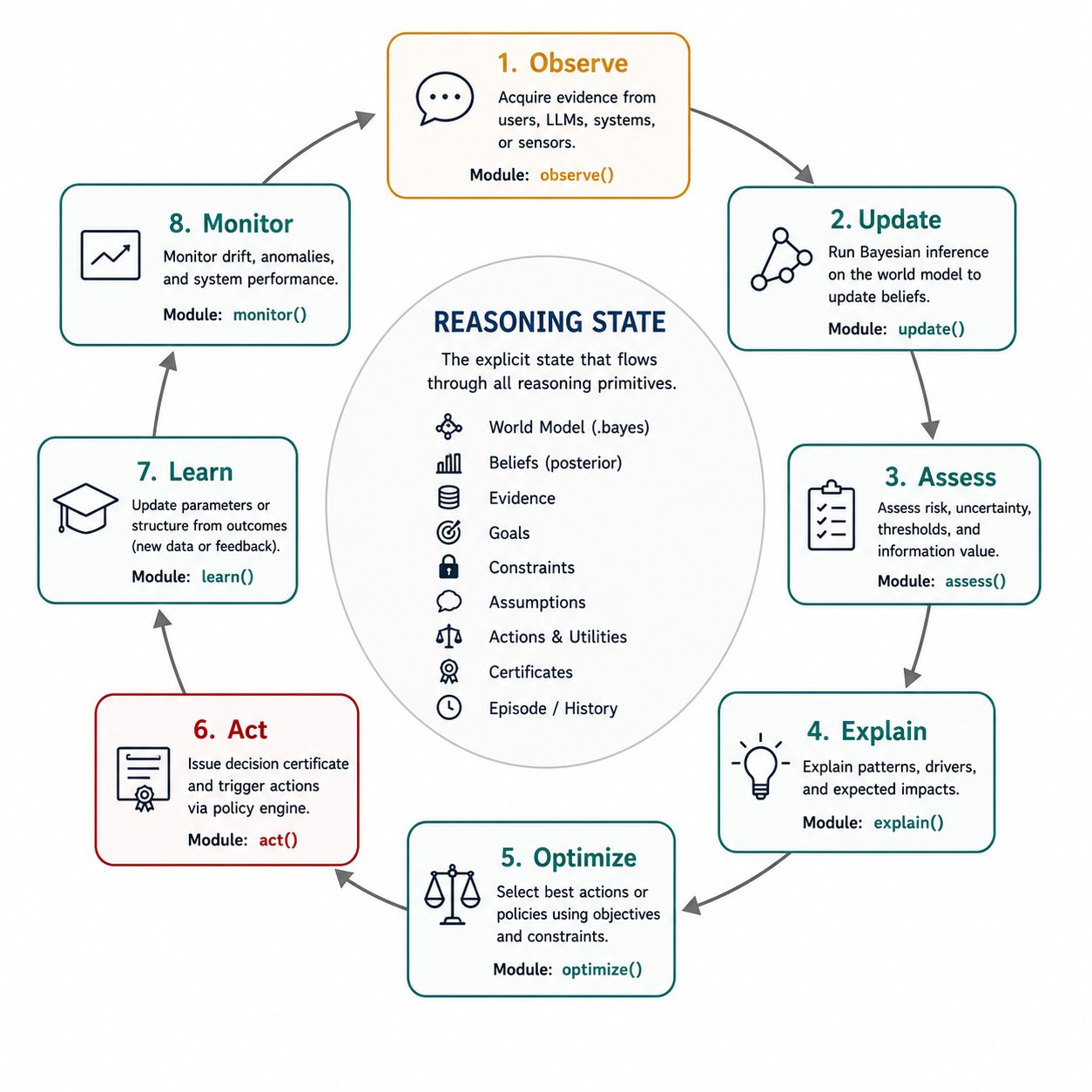 The decision intelligence loop