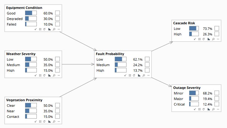 Fault Propagation Bayesian network in Bayes Server — prior state showing Equipment Condition, Weather Severity, and Vegetation Proximity driving Fault Probability, which propagates to Cascade Risk and Outage Severity