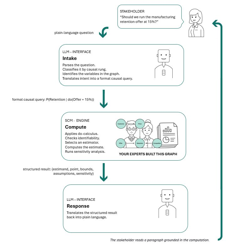 Flow diagram of the LLM-Interface / SCM-Engine architecture. Stakeholder asks a question in plain language. Arrow labeled 'plain-language question' descends to the LLM Interface Intake box, which parses the question, classifies its causal rung, identifies graph variables, and translates intent into a formal causal query. Arrow labeled 'formal causal query P(Retention | do(Offer = 15%))' descends to the SCM Engine Compute box, which applies do-calculus, checks identifiability, selects an estimator, computes the estimate, and runs sensitivity analysis on a causal graph (Customer, Price, Offer, Retention, Competition nodes) built and maintained by domain experts. Arrow labeled 'structured result: {estimand, point, bounds, assumptions, sensitivity}' descends to the LLM Interface Response box, which translates the structured result back into plain language. A return arrow on the right curves up to the stakeholder, who reads a paragraph grounded in the computation.