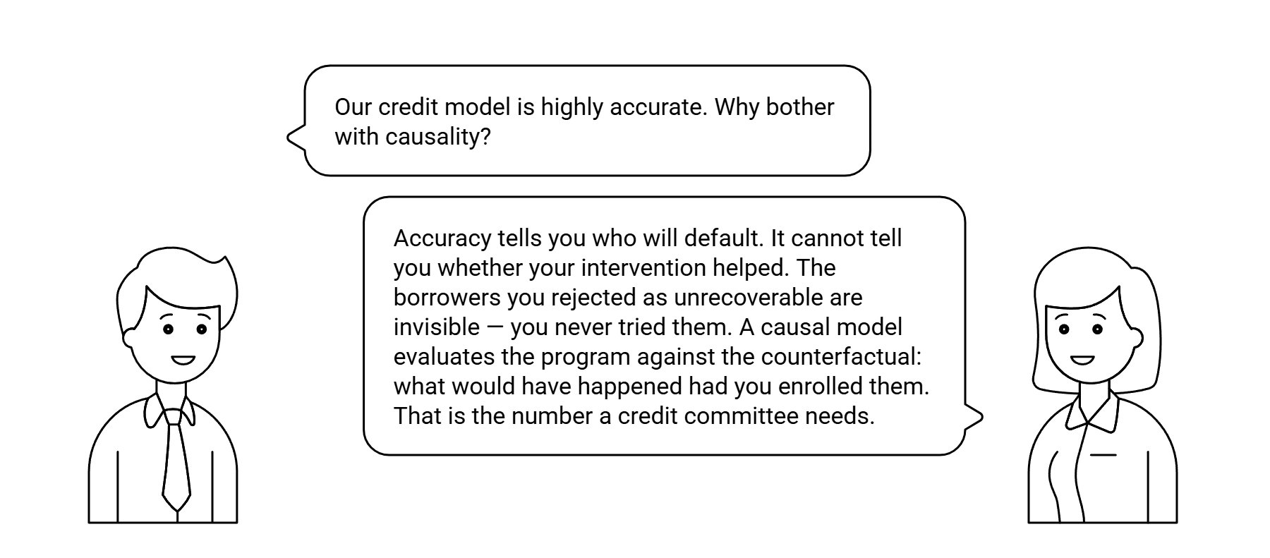 Dialog: Our credit model is highly accurate. Why bother with causality? — answered: accuracy tells you who will default. It cannot tell you whether your intervention helped. The borrowers you rejected as unrecoverable are invisible — you never tried them. A causal model evaluates the program against the counterfactual: what would have happened had you enrolled them. That is the number a credit committee needs.
