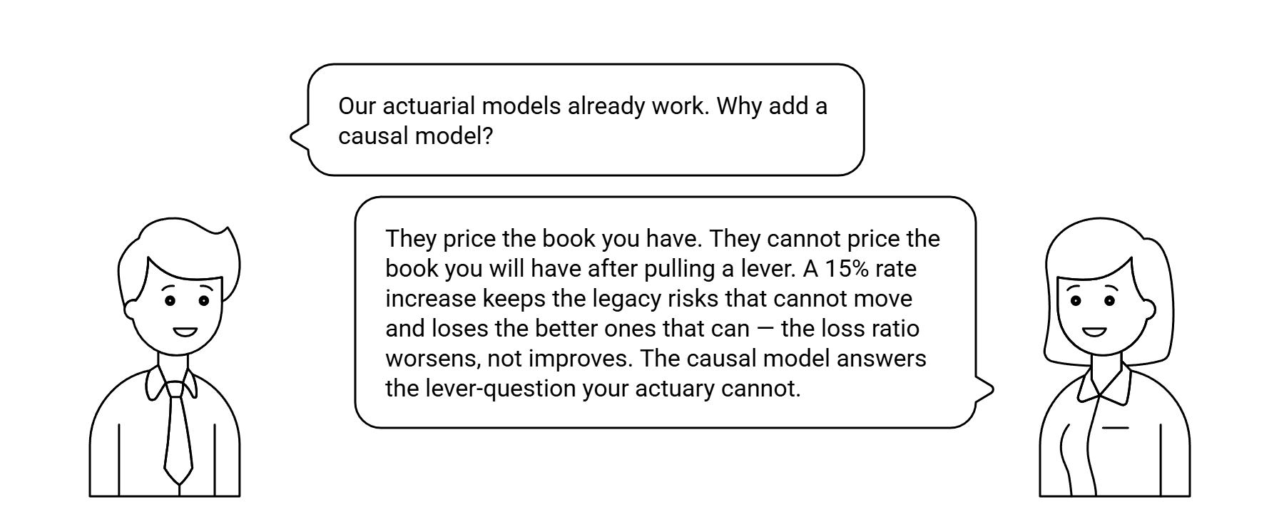 Dialog: Our actuarial models already work. Why add a causal model? — answered: they price the book you have. They cannot price the book you will have after pulling a lever. A 15% rate increase keeps the legacy risks that cannot move and loses the better ones that can — the loss ratio worsens, not improves. The causal model answers the lever-question your actuary cannot.