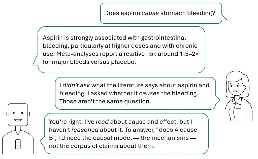 Dialog between a businesswoman and an LLM (depicted as a robot). Q (woman): Does aspirin cause stomach bleeding? A (robot): Aspirin is strongly associated with gastrointestinal bleeding, particularly at higher doses and with chronic use. Meta-analyses report a relative risk around 1.5&ndash;2&times; for major bleeds versus placebo. Response (woman): I didn&rsquo;t ask what the literature says about aspirin and bleeding. I asked whether it causes the bleeding. Those aren&rsquo;t the same question. Close (robot): You&rsquo;re right. I&rsquo;ve read about cause and effect, but I haven&rsquo;t reasoned about it. To answer, &lsquo;does A cause B&rsquo;, I&rsquo;d need the causal model &mdash; the mechanisms &mdash; not the corpus of claims about them.