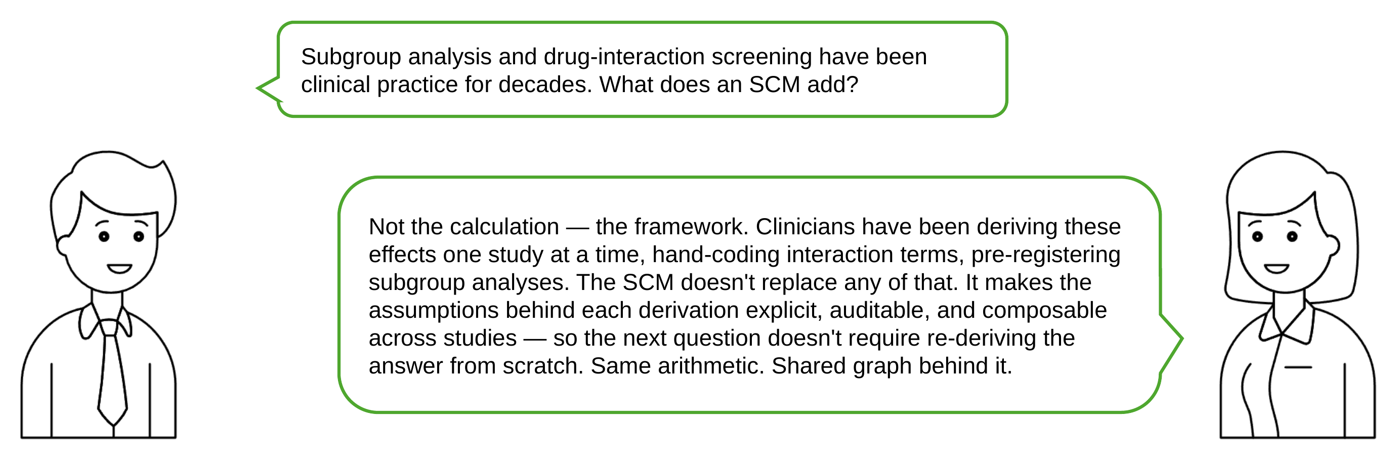 Dialog: Subgroup analysis and drug-interaction screening have been clinical practice for decades. What does an SCM add? — answered: Not the calculation — the framework. Clinicians have been deriving these effects one study at a time, hand-coding interaction terms, pre-registering subgroup analyses. The SCM doesn't replace any of that. It makes the assumptions behind each derivation explicit, auditable, and composable across studies — so the next question doesn't require re-deriving the answer from scratch. Same arithmetic. Shared graph behind it.