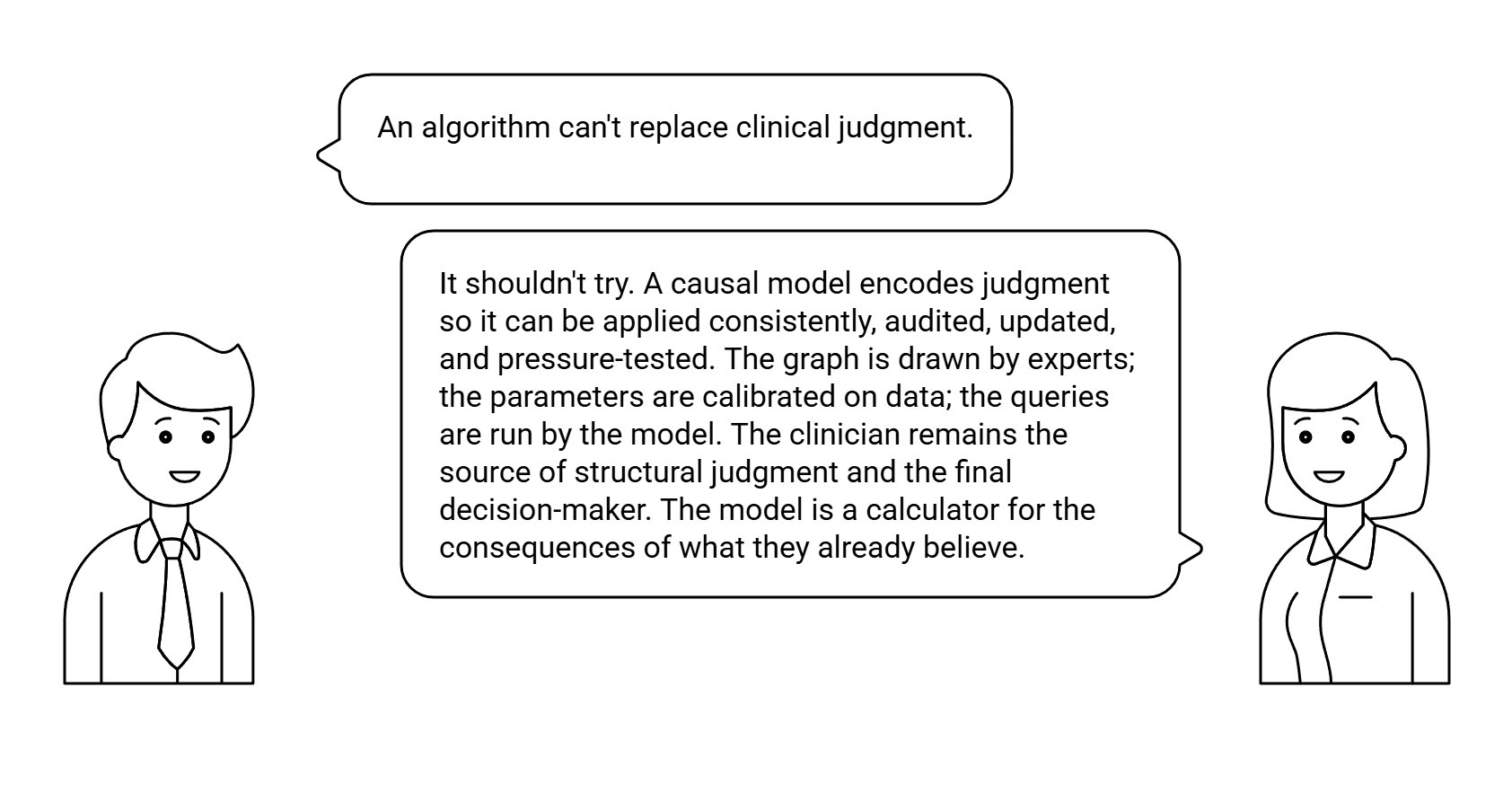 Dialog: An algorithm can't replace clinical judgment. — answered: it shouldn't try. A causal model encodes judgment so it can be applied consistently, audited, updated, and pressure-tested. The graph is drawn by experts; the parameters are calibrated on data; the queries are run by the model. The clinician remains the source of structural judgment and the final decision-maker.