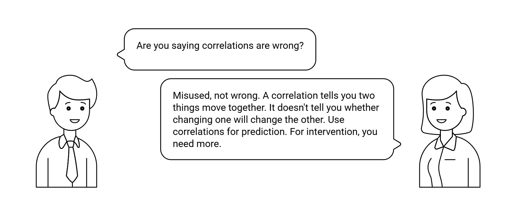Dialog: Are you saying correlations are wrong? — answered: misused, not wrong. A correlation tells you two things move together. It doesn't tell you whether changing one will change the other. Use correlations for prediction. For intervention, you need more.