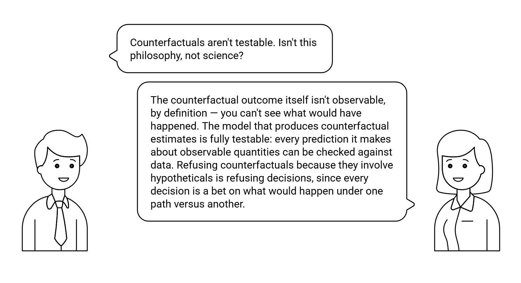 Dialog: Counterfactuals aren't testable. Isn't this philosophy, not science? — answered: the counterfactual outcome itself isn't observable, by definition. The model that produces counterfactual estimates is fully testable: every prediction it makes about observable quantities can be checked against data.
