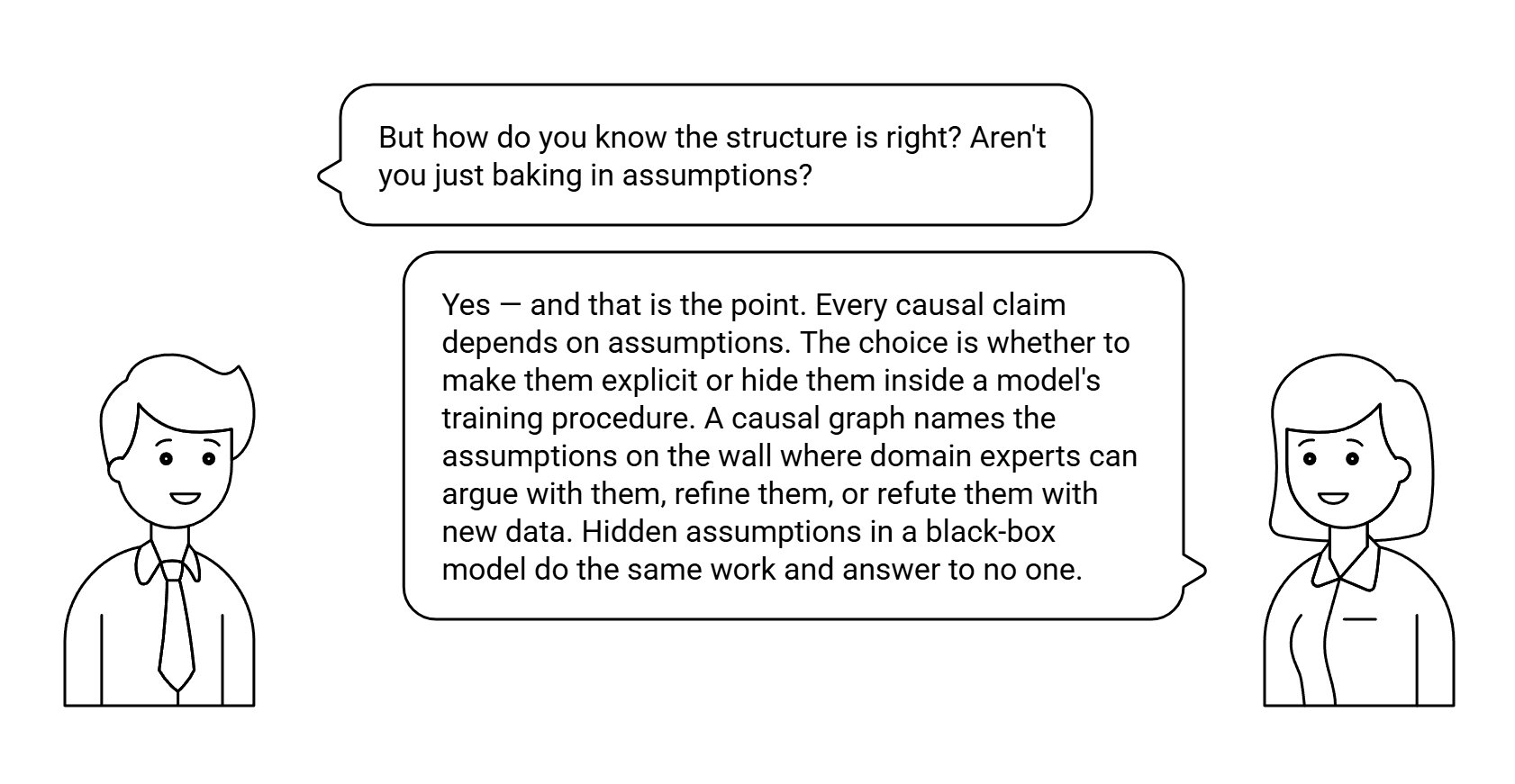 Dialog: But how do you know the structure is right? Aren't you just baking in assumptions? — answered: yes, and that is the point. Every causal claim depends on assumptions. The choice is whether to make them explicit or hide them inside a model's training procedure.