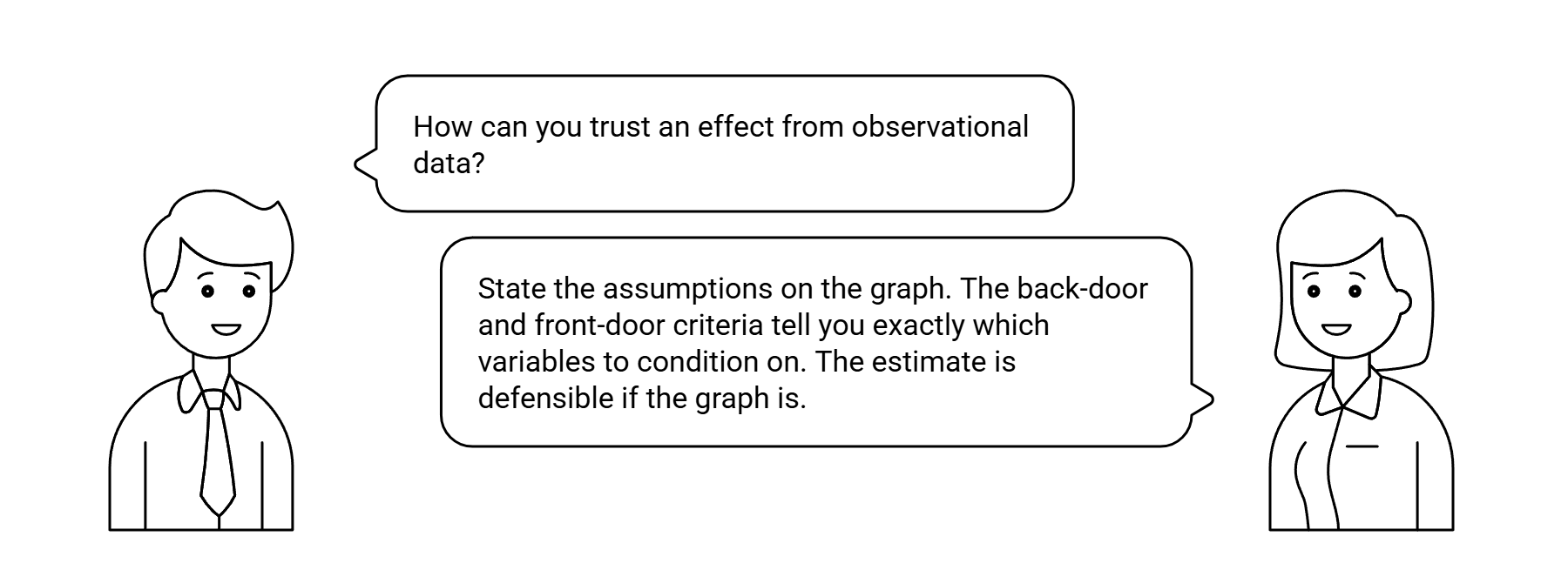 Dialog: How can you trust an effect from observational data? — answered: state the assumptions on the graph. The back-door and front-door criteria tell you exactly which variables to condition on. The estimate is defensible if the graph is.