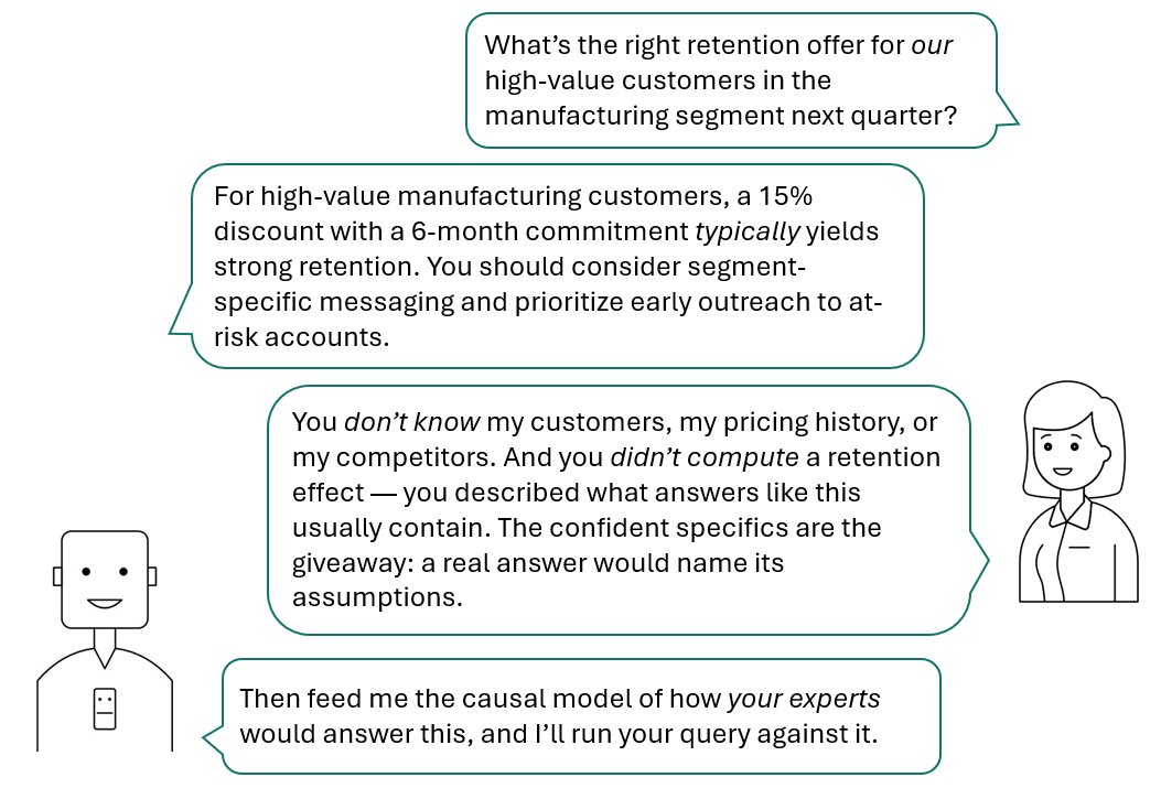 Dialog between a businesswoman and an LLM (depicted as a robot). The robot replies to a retention-strategy question with confident specifics that compute nothing &mdash; a 15% discount, a 6-month commitment, segment-specific messaging &mdash; and the woman names the gap: the robot does not know her customers, her pricing history, or her competitors, and did not compute a retention effect, only described what answers like this usually contain. The robot&rsquo;s closing line: feed me the causal model of how your experts would answer this, and I&rsquo;ll run your query against it.