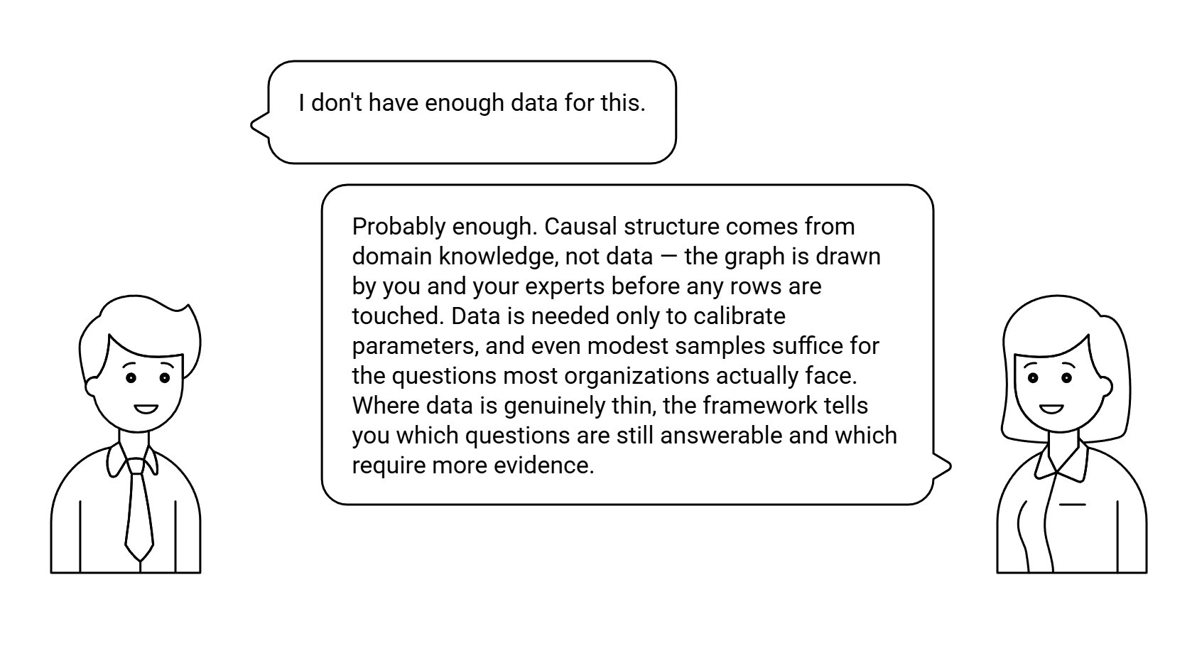 Dialog: I don't have enough data for this. — answered: probably enough. Causal structure comes from domain knowledge, not data. The graph is drawn by you and your experts before any rows are touched. Data is needed only to calibrate parameters.