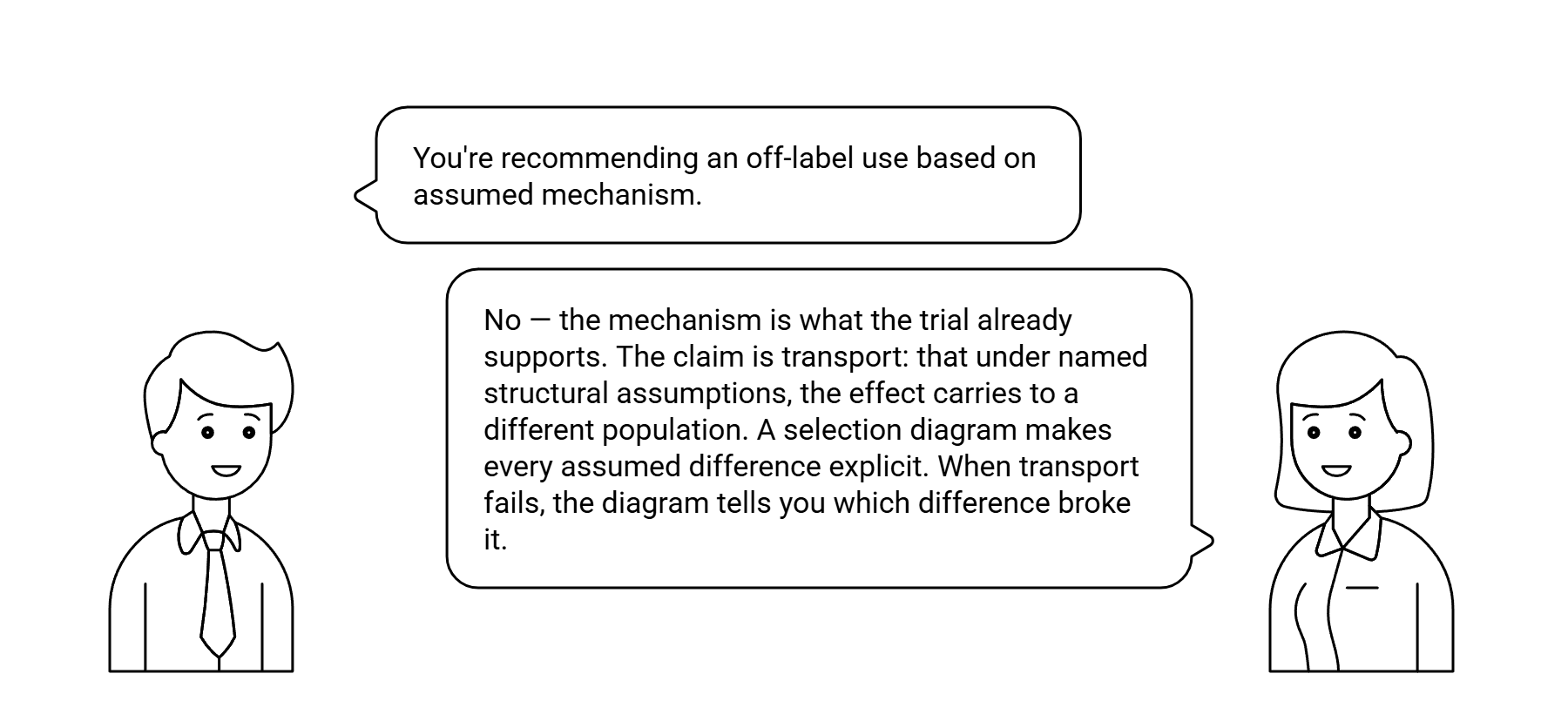 Dialog: You're recommending an off-label use based on assumed mechanism. — answered: no — the mechanism is what the trial already supports. The claim is transport: that under named structural assumptions, the effect carries to a different population. A selection diagram makes every assumed difference explicit. When transport fails, the diagram tells you which difference broke it.