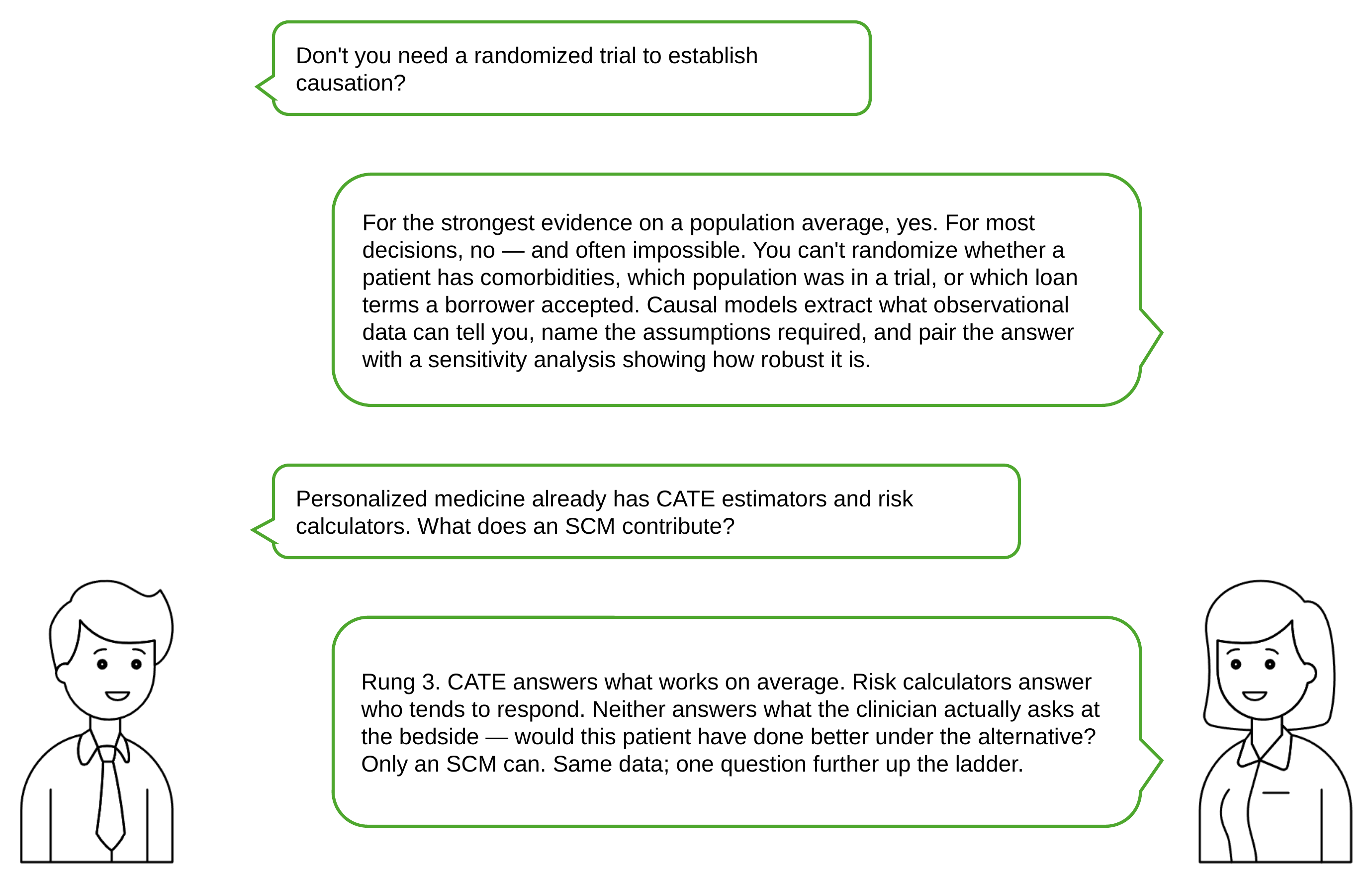 Combined dialog. Q1: Don't you need a randomized trial to establish causation? A1: For the strongest evidence on a population average, yes. For most decisions, no — and often impossible. Causal models extract what observational data can tell you, name the assumptions required, and pair the answer with a sensitivity analysis showing how robust it is. Q2: Personalized medicine already has CATE estimators and risk calculators. What does an SCM contribute? A2: Rung 3. CATE answers what works on average. Risk calculators answer who tends to respond. Neither answers what the clinician actually asks at the bedside — would this patient have done better under the alternative? Only an SCM can. Same data; one question further up the ladder.