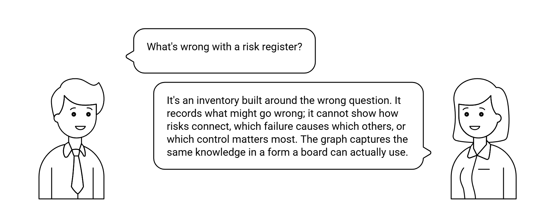 Dialog: What's wrong with a risk register? — answered: it's an inventory built around the wrong question. It records what might go wrong; it cannot show how risks connect, which failure causes which others, or which control matters most. The graph captures the same knowledge in a form a board can actually use.