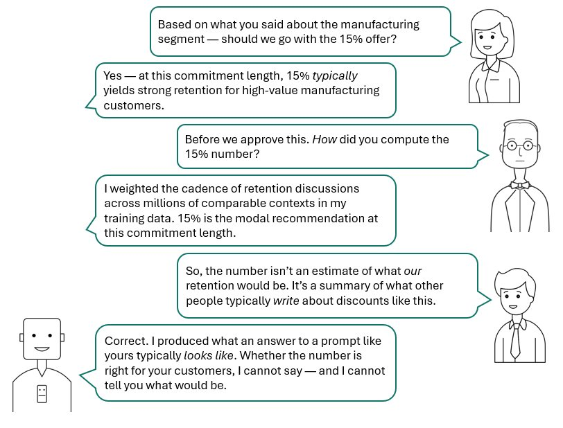 Three-way dialog between a businesswoman (stakeholder), an LLM (depicted as a robot), and a bowtied auditor with glasses. W (stakeholder): Based on what you said about the manufacturing segment &mdash; should we go with the 15% offer? R (robot): Yes &mdash; at this commitment length, 15% typically yields strong retention for high-value manufacturing customers. M (auditor): Before we approve this. How did you compute the 15% number? R (robot): I weighted the cadence of retention discussions across millions of comparable contexts in my training data. 15% is the modal recommendation at this commitment length. M (auditor): So, the number isn&rsquo;t an estimate of what our retention would be. It&rsquo;s a summary of what other people typically write about discounts like this. R (robot): Correct. I produced what an answer to a prompt like yours typically looks like. Whether the number is right for your customers, I cannot say &mdash; and I cannot tell you what would be.