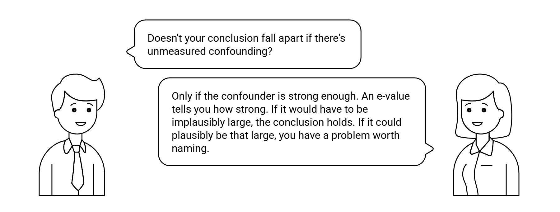Dialog: Doesn't your conclusion fall apart if there's unmeasured confounding? — answered: only if the confounder is strong enough. An e-value tells you how strong. If it would have to be implausibly large, the conclusion holds. If it could plausibly be that large, you have a problem worth naming.