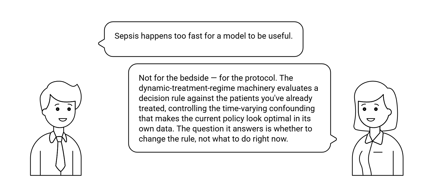 Dialog: Sepsis happens too fast for a model to be useful. — answered: not for the bedside — for the protocol. The dynamic-treatment-regime machinery evaluates a decision rule against the patients you've already treated, controlling the time-varying confounding that makes the current policy look optimal in its own data. The question it answers is whether to change the rule, not what to do right now.