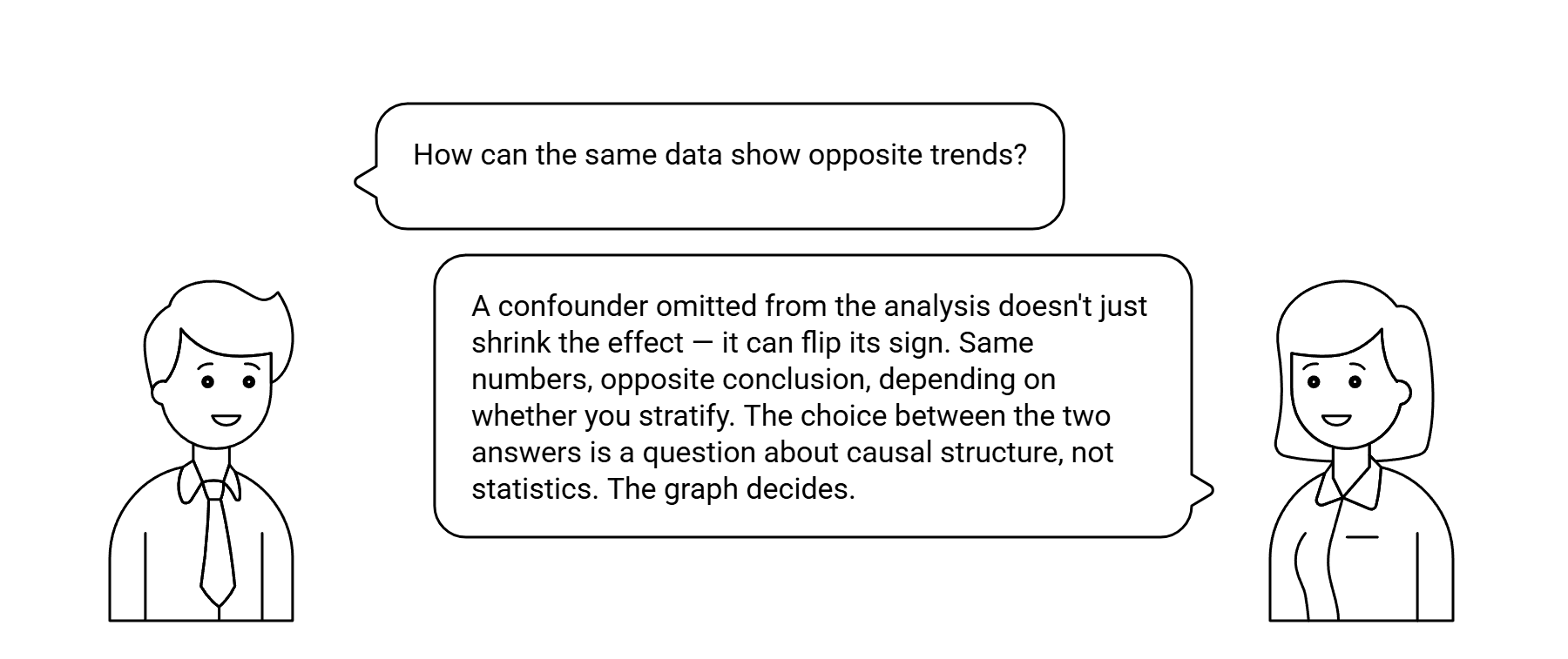 Dialog: How can the same data show opposite trends? — answered: a confounder omitted from the analysis doesn't just shrink the effect — it can flip its sign. Same numbers, opposite conclusion, depending on whether you stratify. The choice between the two answers is a question about causal structure, not statistics. The graph decides.