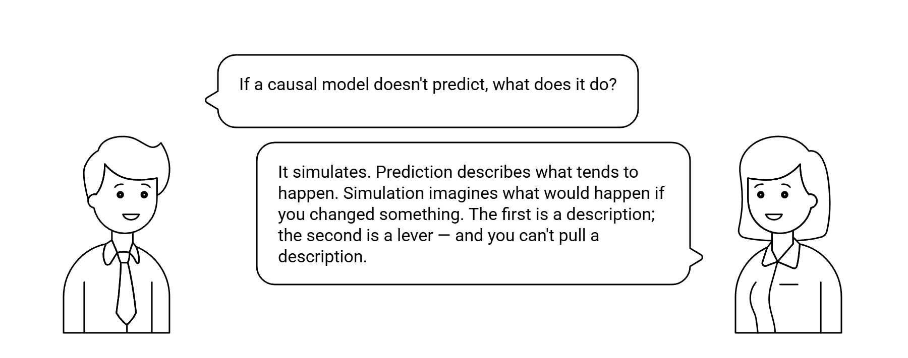 Dialog: If a causal model doesn't predict, what does it do? — answered: it simulates. Prediction describes what tends to happen. Simulation imagines what would happen if you changed something. The first is a description; the second is a lever — and you can't pull a description.