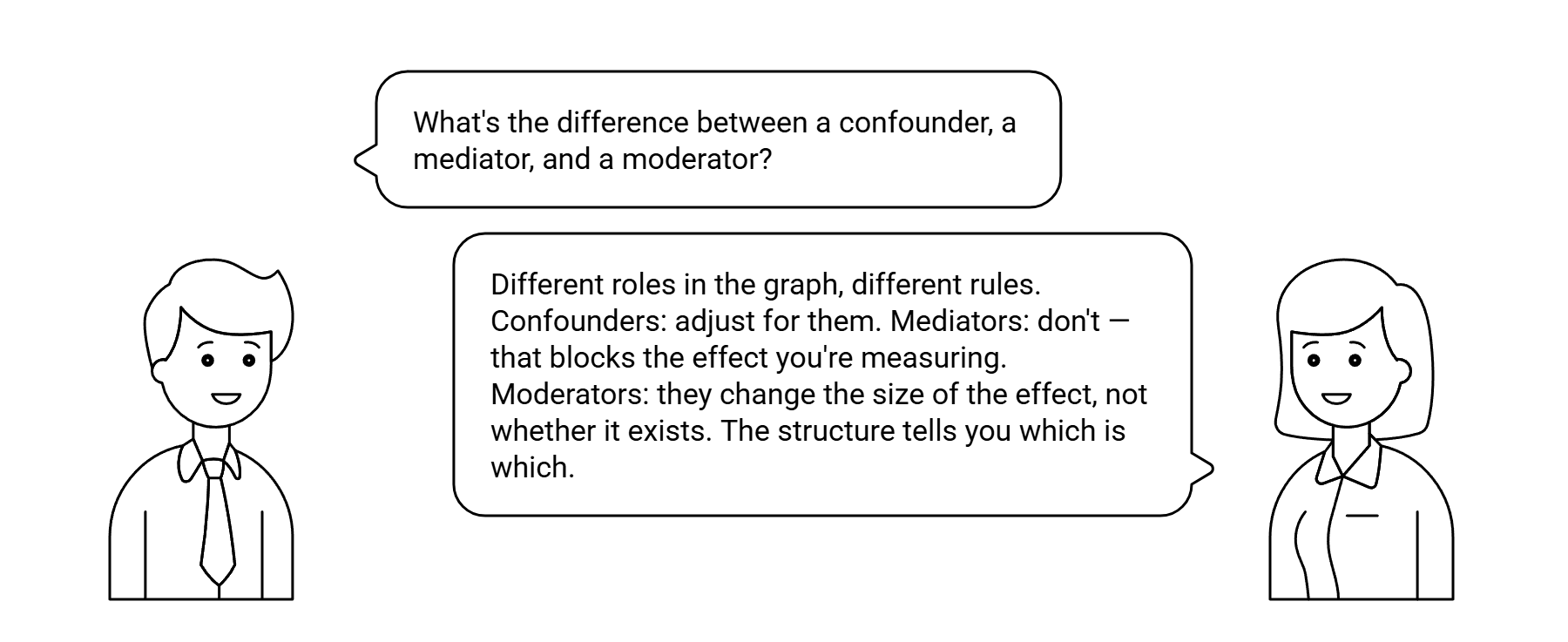 Dialog: What's the difference between a confounder, a mediator, and a moderator? — answered: different roles in the graph, different rules. Confounders: adjust for them. Mediators: don't — that blocks the effect you're measuring. Moderators: they change the size of the effect, not whether it exists. The structure tells you which is which.