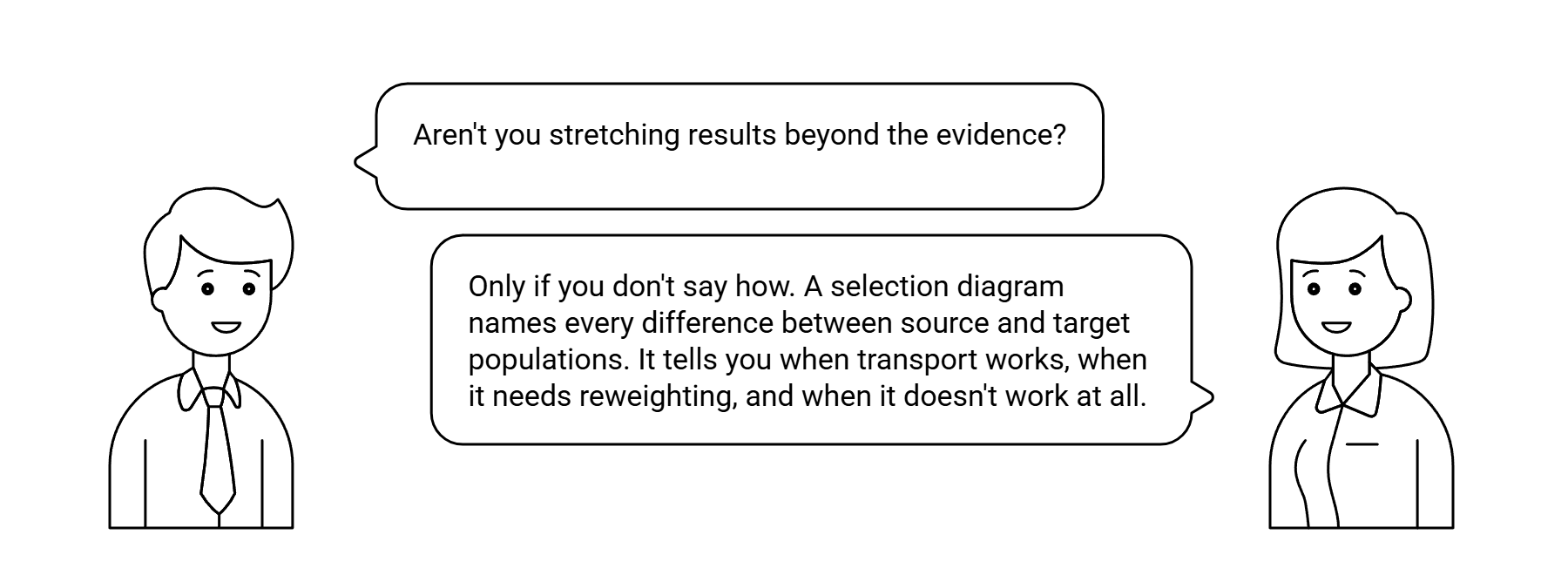 Dialog: Aren't you stretching results beyond the evidence? — answered: only if you don't say how. A selection diagram names every difference between source and target populations. It tells you when transport works, when it needs reweighting, and when it doesn't work at all.