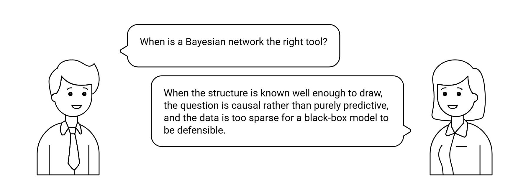 Dialog: When is a Bayesian network the right tool? — answered: when the structure is known well enough to draw, the question is causal rather than purely predictive, and the data is too sparse for a black-box model to be defensible.