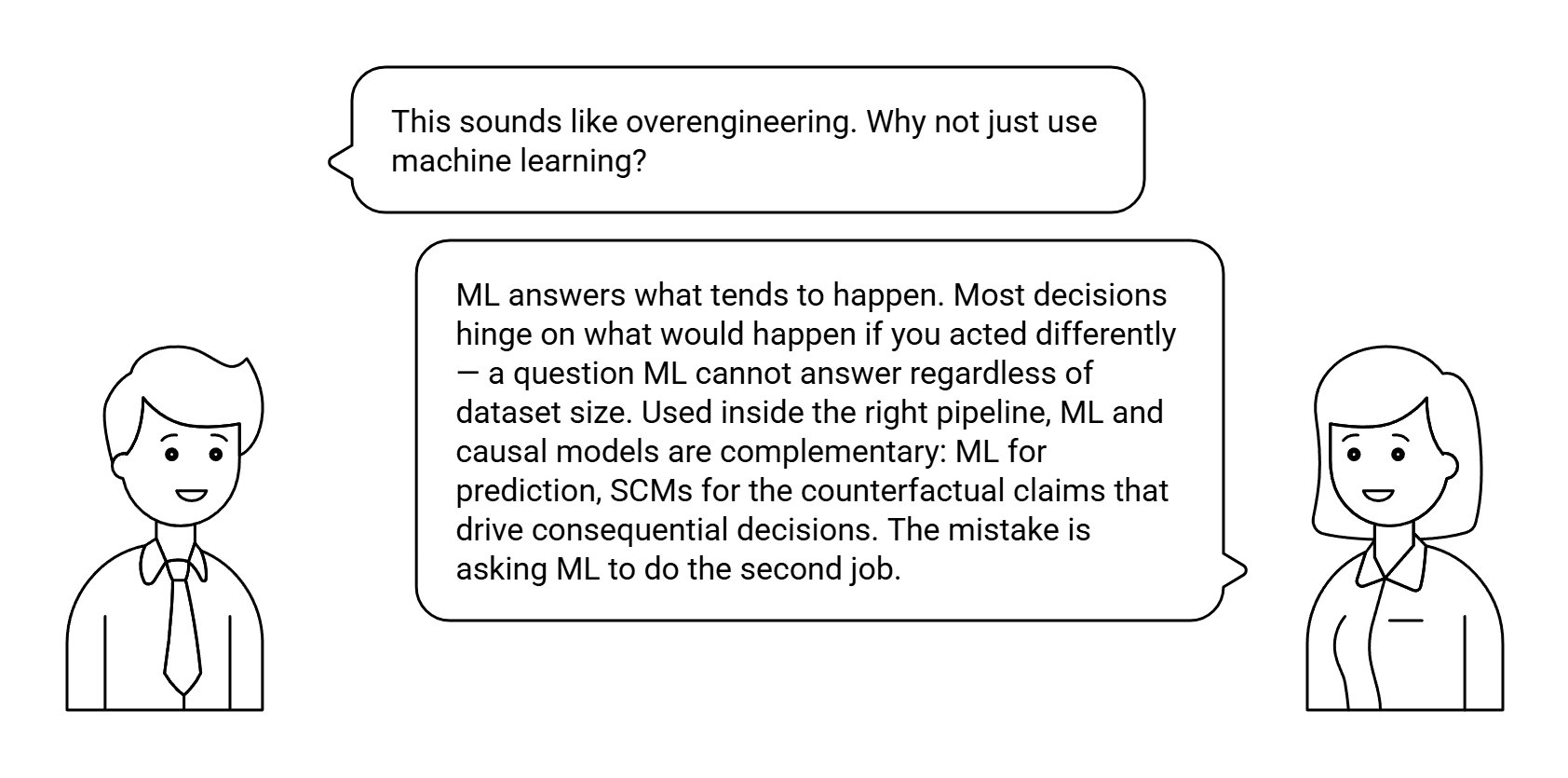 Dialog: This sounds like overengineering. Why not just use machine learning? — answered: ML answers what tends to happen. Most decisions hinge on what would happen if you acted differently — a question ML cannot answer regardless of dataset size. ML and causal models are complementary: ML for prediction, SCMs for the counterfactual claims that drive consequential decisions.