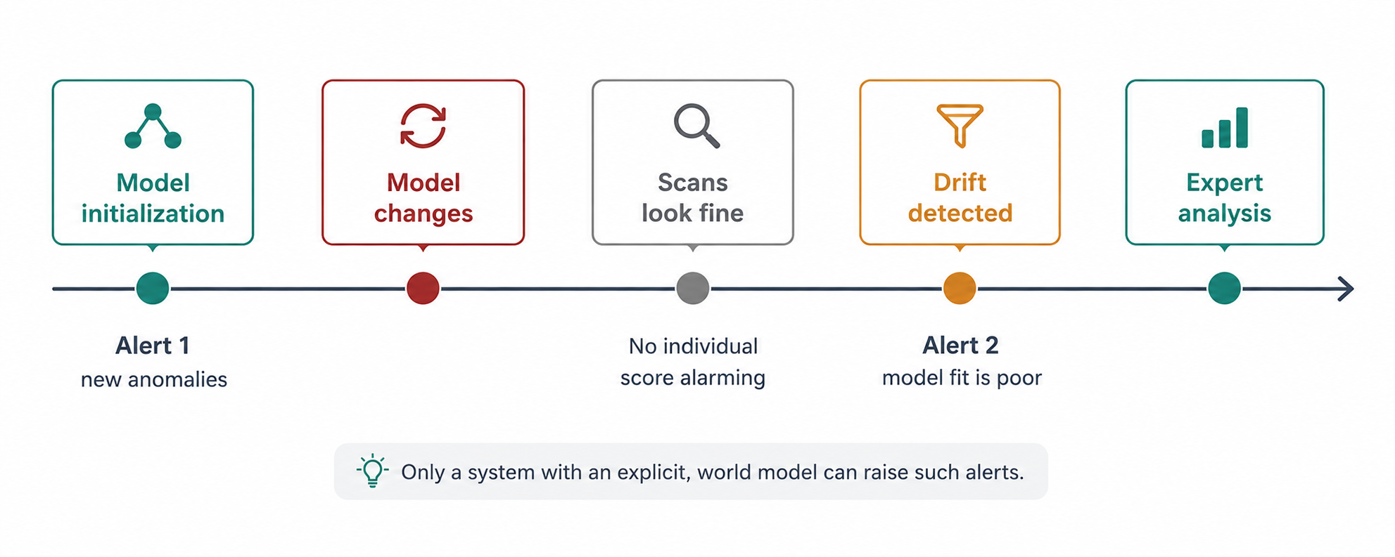 Model drift detection timeline