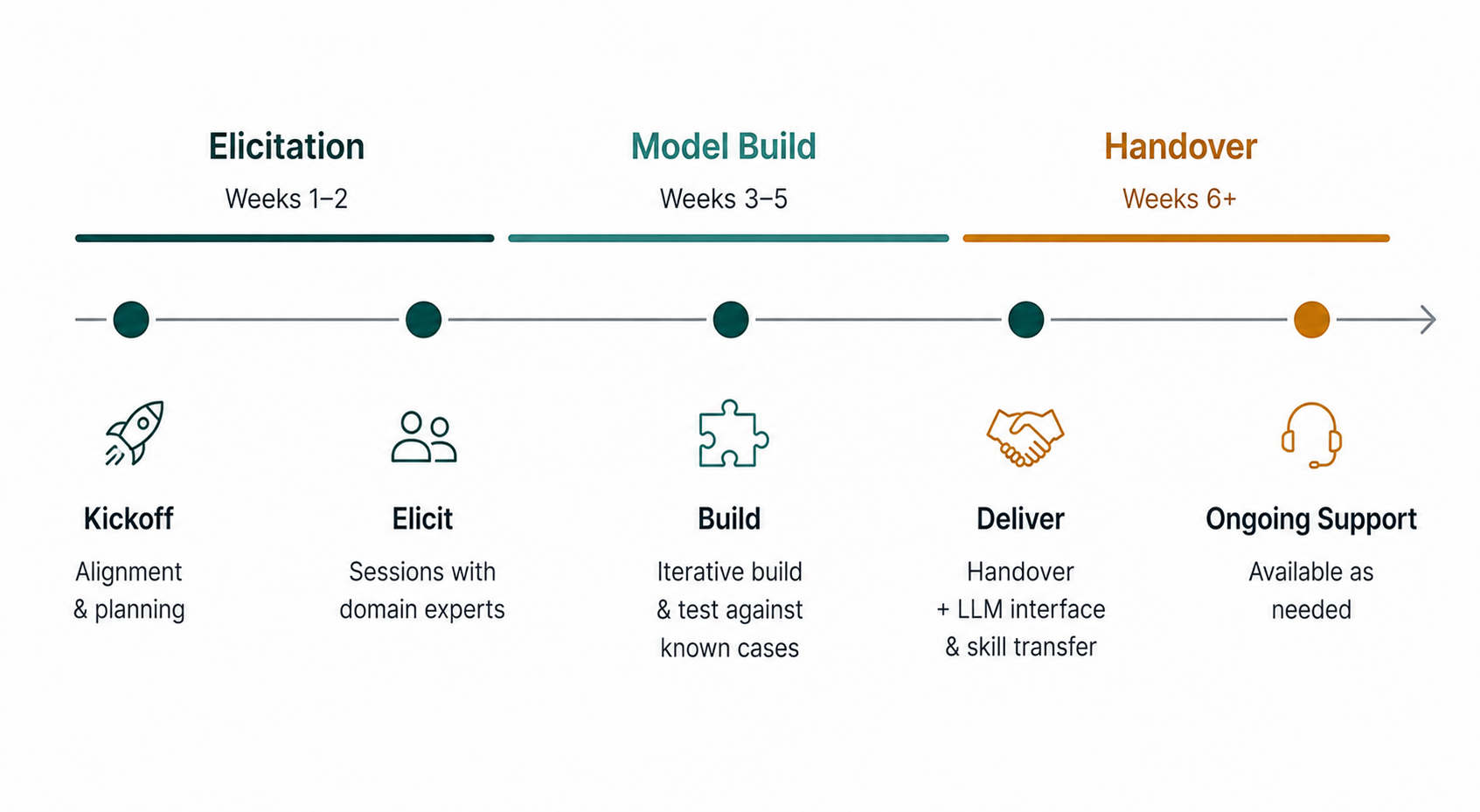 Engagement timeline: Elicitation weeks 1 to 2 covering Kickoff and Elicit; Model Build weeks 3 to 5 covering Build; Handover from week 6 onward covering Deliver and Ongoing Support.