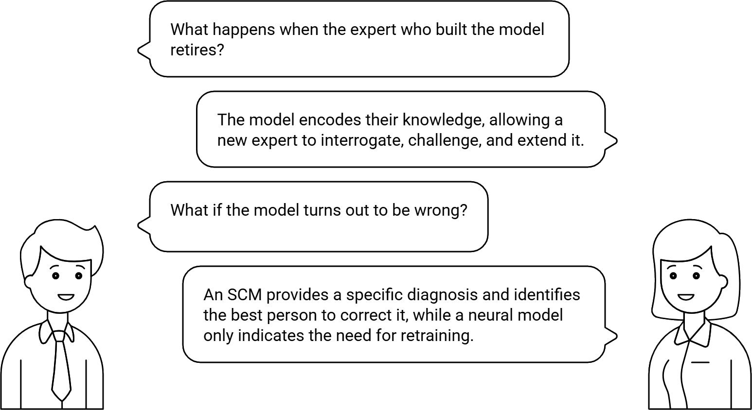 Dialog: What happens when the expert retires? What if the model is wrong?