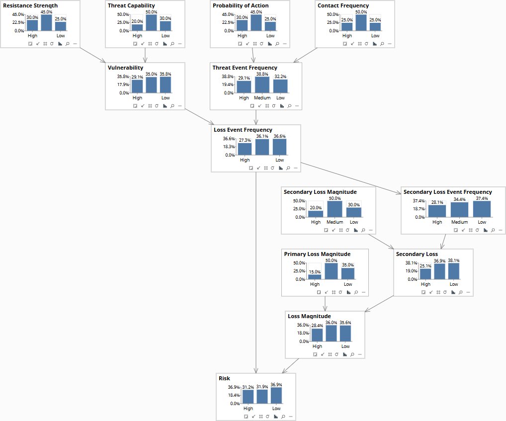 The FAIR information risk model in Bayes Server, prior distributions shown on every node. Contact Frequency (High 25%, Medium 50%, Low 25%); Probability of Action (High 30%, Medium 45%, Low 25%); Threat Capability (High 20%, Medium 50%, Low 30%); Resistance Strength (High 30%, Medium 45%, Low 25%); Threat Event Frequency (High 29.1%, Medium 38.8%, Low 32.2%); Vulnerability (High 29.1%, Medium 35.0%, Low 35.8%); Loss Event Frequency (High 27.3%, Medium 36.1%, Low 36.6%); Secondary Loss Event Frequency (High 28.1%, Medium 34.4%, Low 37.4%); Primary Loss Magnitude (High 15%, Medium 50%, Low 35%); Secondary Loss Magnitude (High 20%, Medium 50%, Low 30%); Secondary Loss (High 25.1%, Medium 36.9%, Low 38.1%); Loss Magnitude (High 28.4%, Medium 36.0%, Low 35.6%); Risk (High 31.2%, Medium 31.9%, Low 36.9%). Thirteen nodes, thirteen edges following the standard FAIR decomposition.