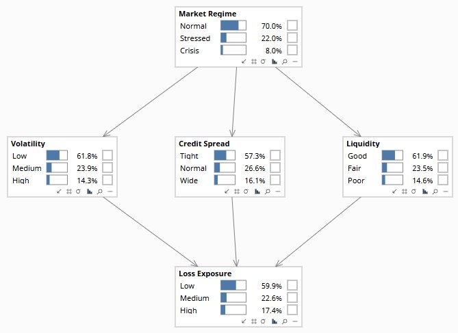 Gated Bayesian Network in Bayes Server — Market Regime gating Volatility, Credit Spread, and Liquidity, converging on Loss Exposure