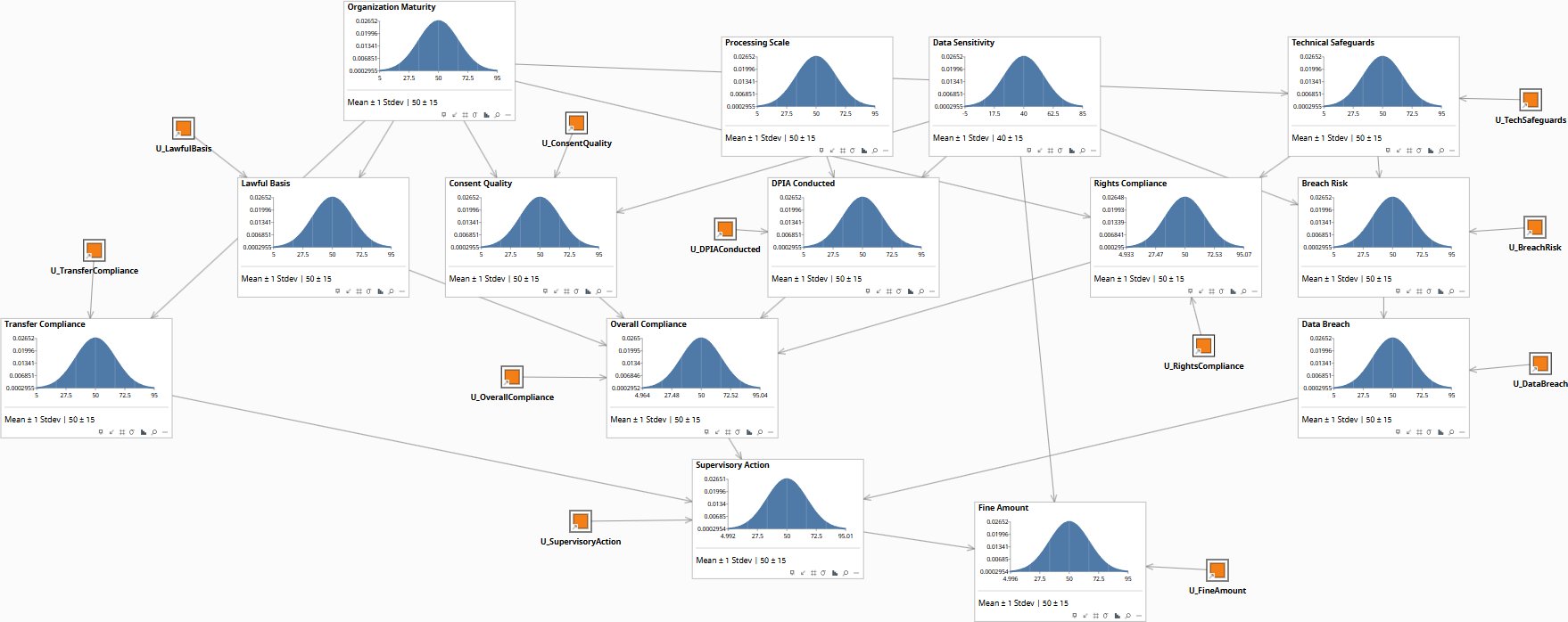 GDPR Gaussian model prior — 14 nodes, all at Mean 50 ± 15 on 0–100 scale